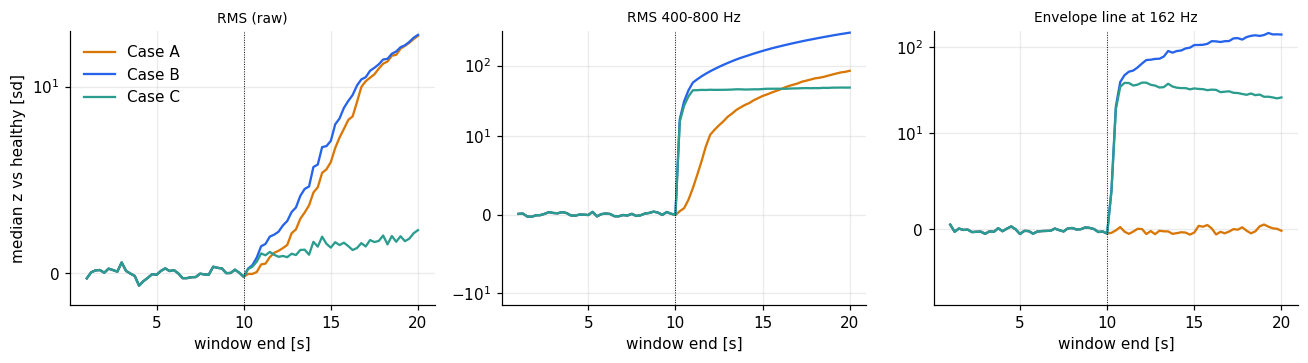 simulating-bearing-degradation-why-pure-statistical-noise-fails-in-predictive-maintenance-image1