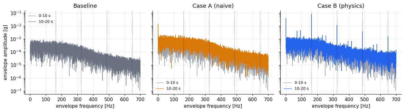 simulating-bearing-degradation-why-pure-statistical-noise-fails-in-predictive-maintenance-image4